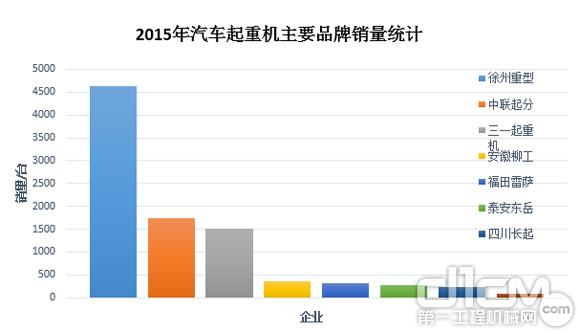 圖4:2015年汽車起重機(jī)主要<a href=http://product.d1cm.com/brand/ target=_blank>品牌</a>銷量統(tǒng)計