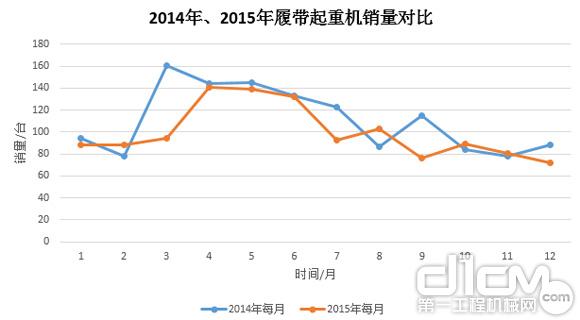 圖8：2014年、2015年履帶起重機(jī)銷量對比